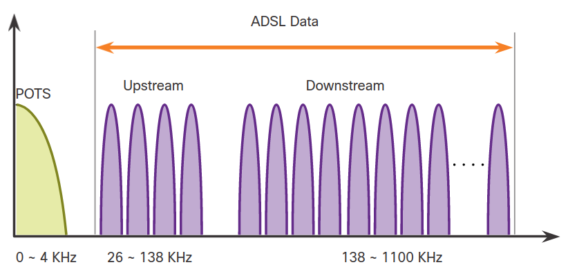 ADSL Data