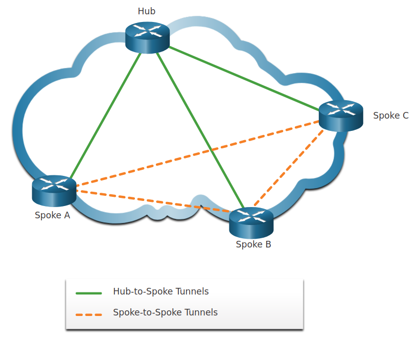 DMVPN Hub and Spoke Tunnels