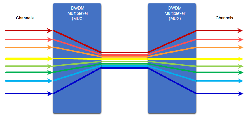 Dense Wavelength Division Multiplexing