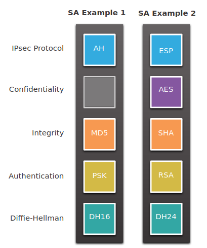 IPsec SA Example