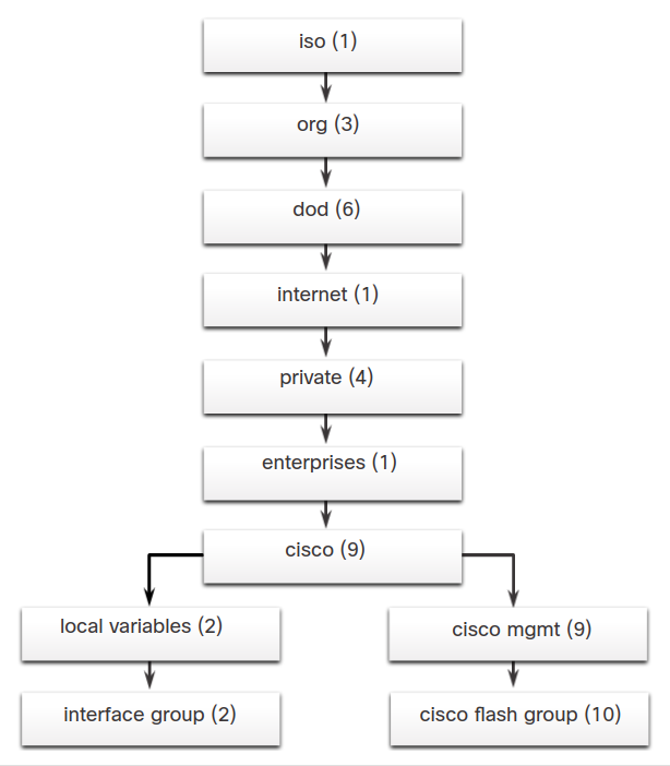 MIB Example