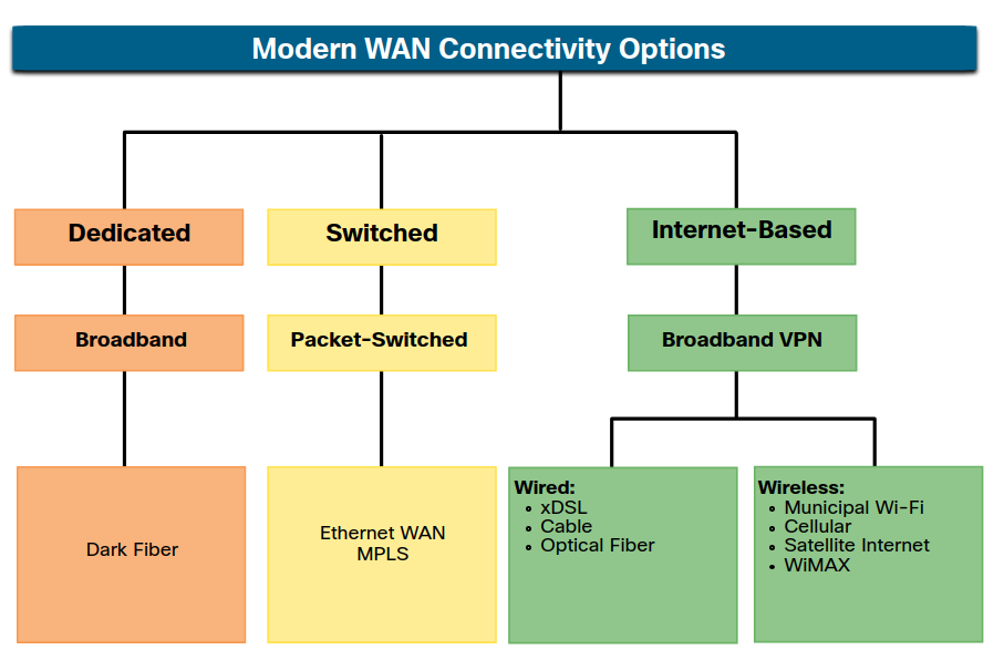 Modern WAN options