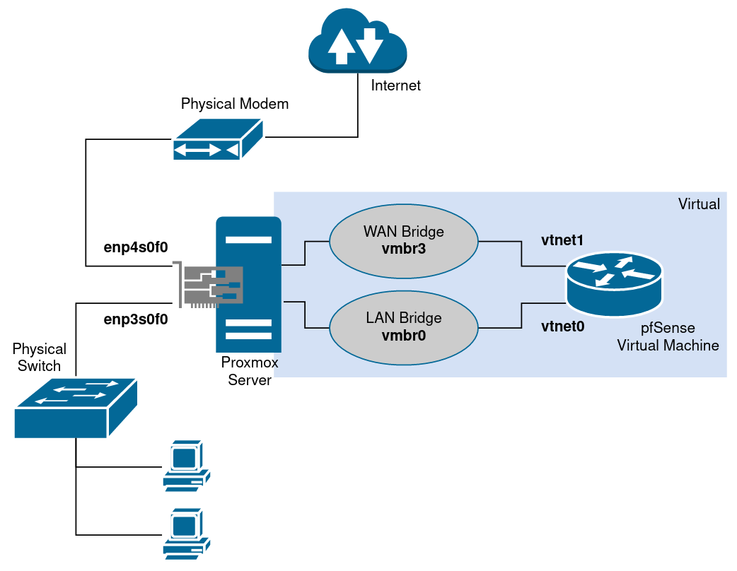 proxmox-pfsense-diagram