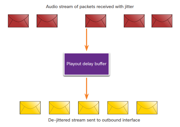 Playout Delay Buffer