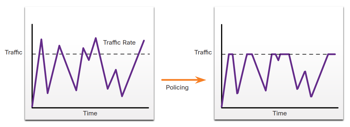 Policing Traffic