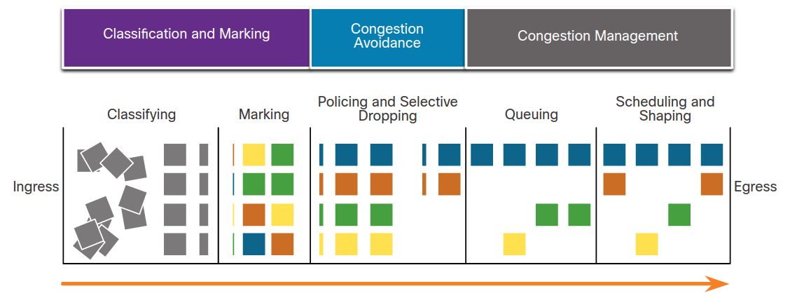 QoS Tools