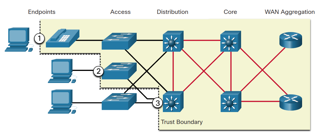 Trust Boundaries