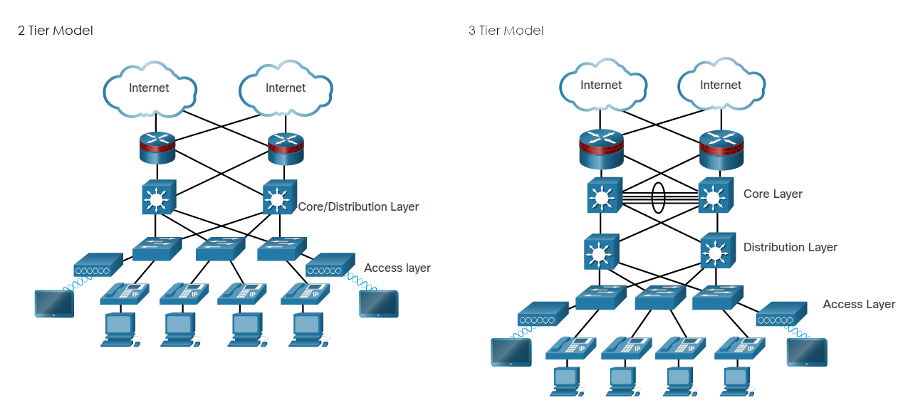 Tiered Models