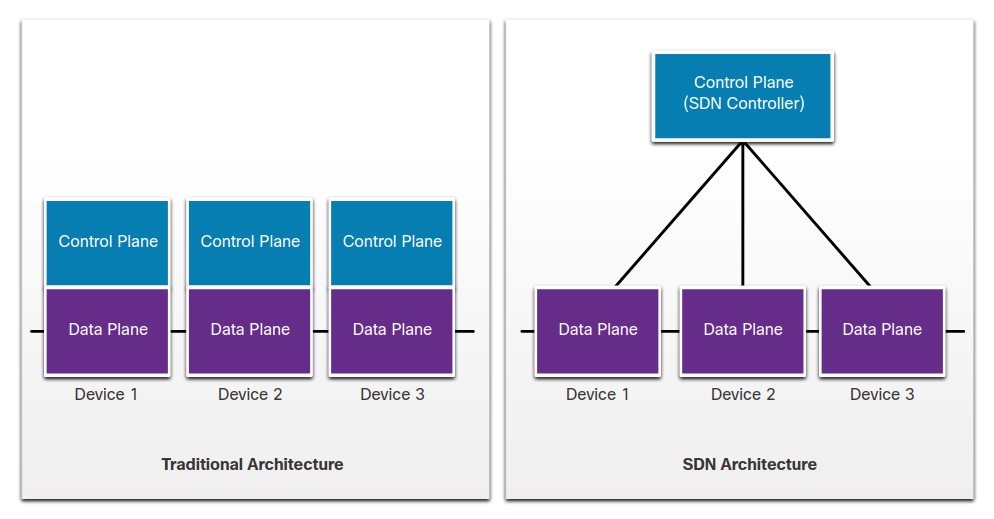 Traditional and SDN architecture comparison