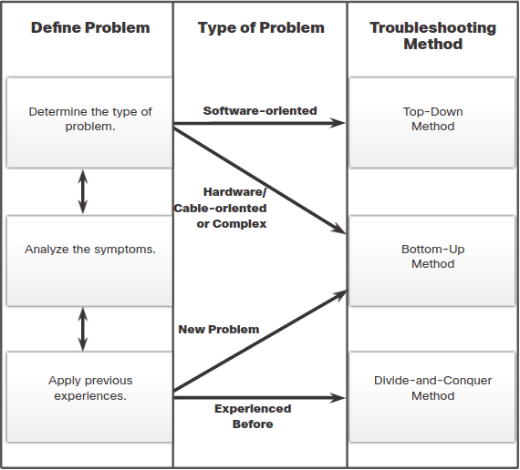 Guidelines for selecting a troubleshooting method