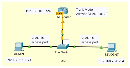 vlan_router_on_stick