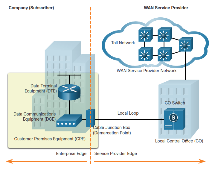 WAN Terminology Diagram