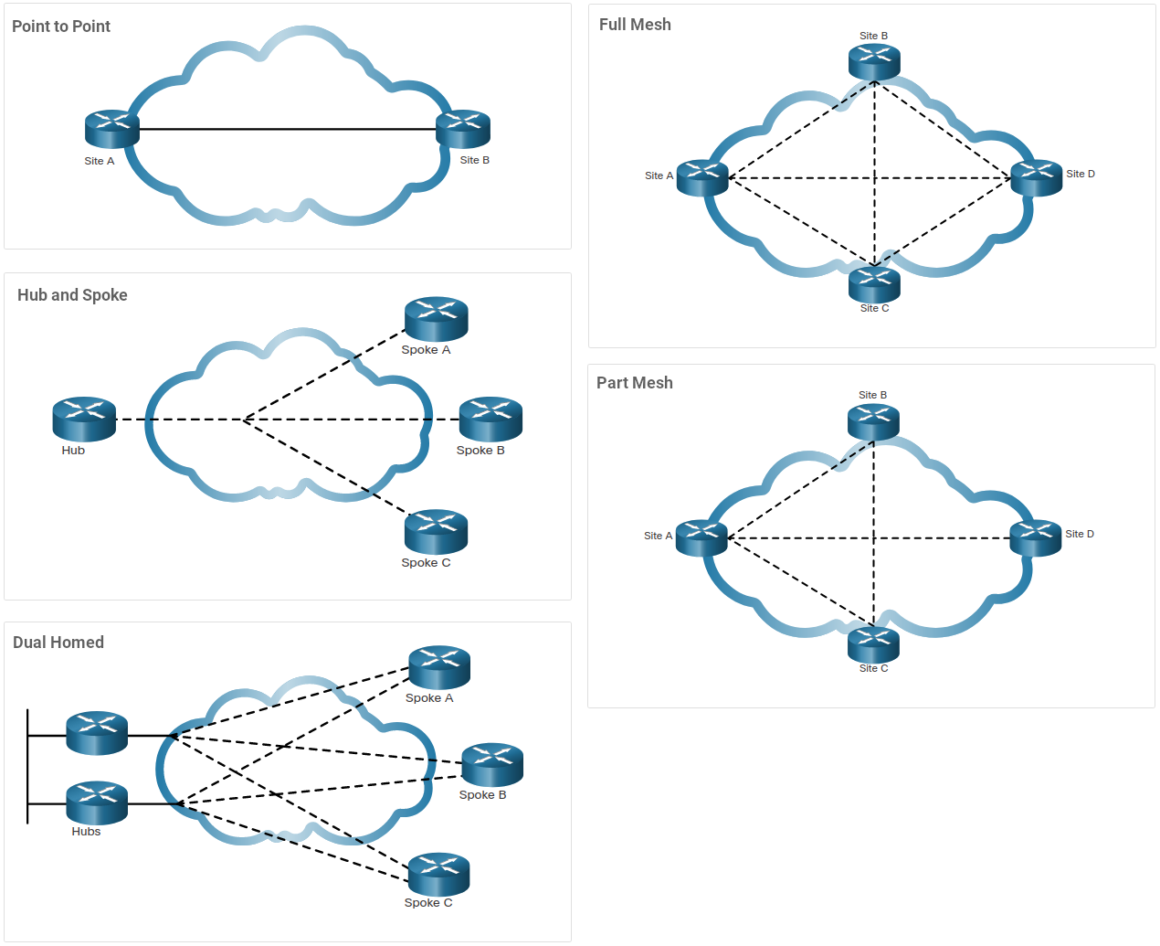 WAN Topologies