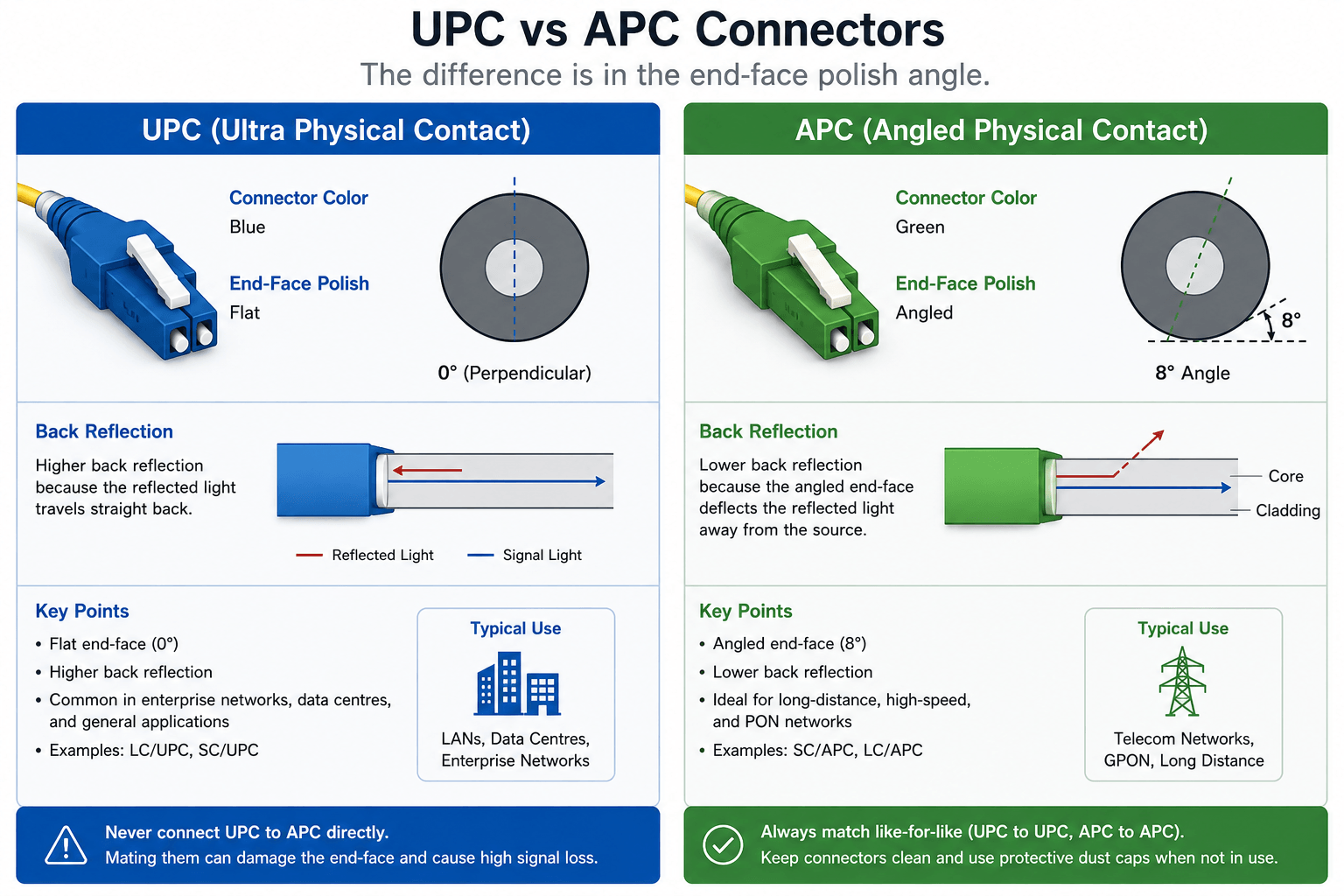 APC vs UPC Connectors